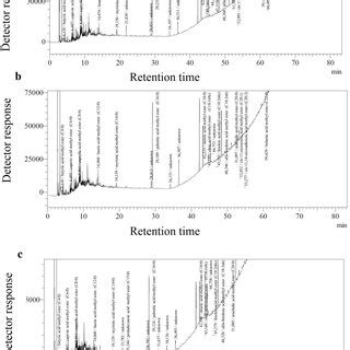 Retention Times And Elution Order Of Gcms Analysis Of Fatty Acids