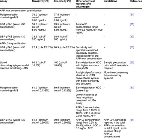 Clinical Performance Of Afp L3 Versus Afp As Serological Biomarkers