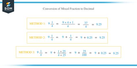 Fractions to Decimals – Conversion Methods and Examples