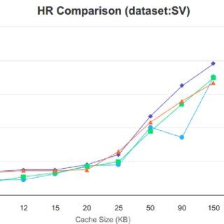 hit ratio performance  sv dataset  scientific diagram