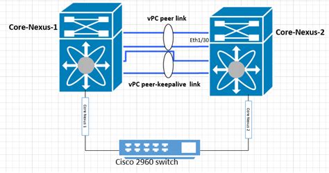 AQ Learning Center Networks Cisco Nexus Vpc Configuration Step By