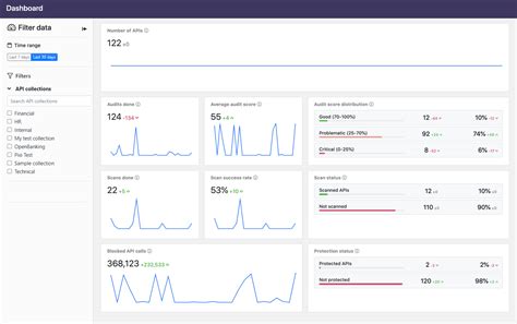 Monitor Apis And Api Firewall Instances