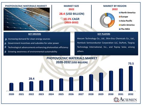 Photovoltaic Materials Market Size Report Forecast 2032