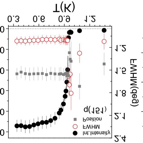 The Integrated Intensity Fwhm And Position Of Reflection