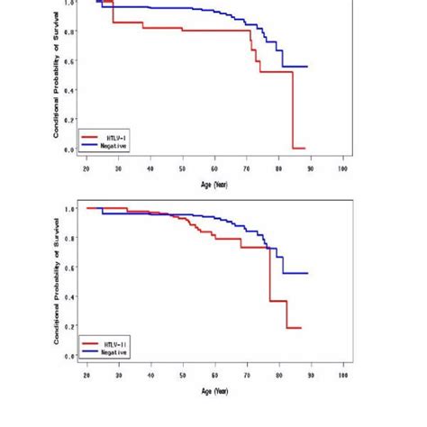 Kaplan Meier Curves Showing Unadjusted Probability Of Survival At A