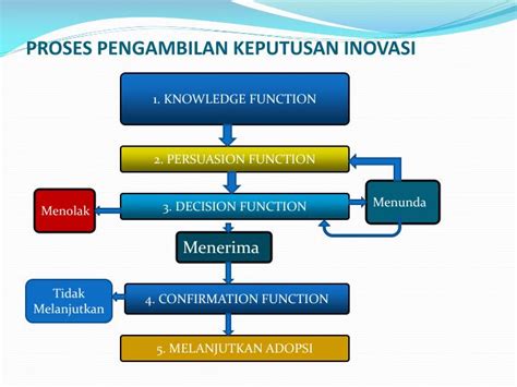 Ppt Adopsi Dan Difusi Inovasi Powerpoint Presentation Id