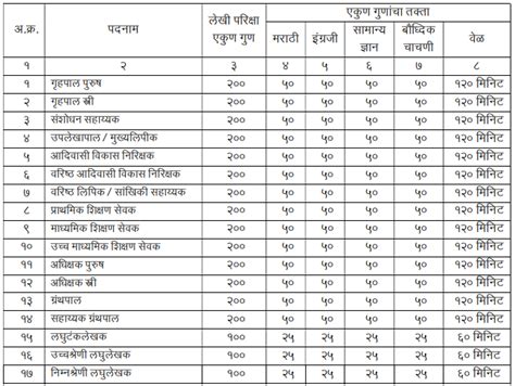 Adivasi Vikas Vibhag Syllabus And Exam pattern PDF अभयसकरम PDF