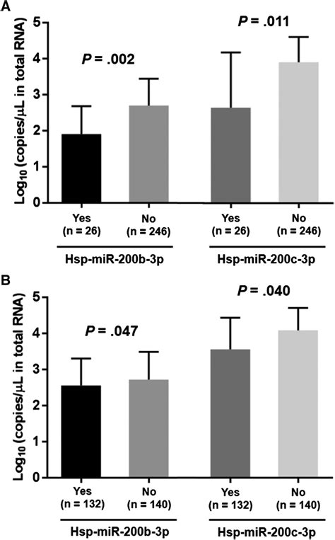 Expression Levels Of Hsp MiR 200b 3p And Hsp MiR 200c 3p In