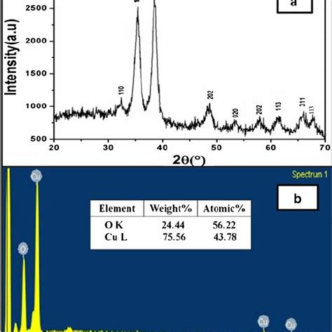 Xrd Pattern A And Edx Spectrum B Of As Synthesized Cuo Quantum