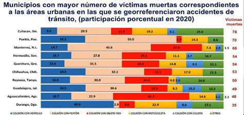 Municipios Con Más Víctimas Por Accidentes De Tránsito