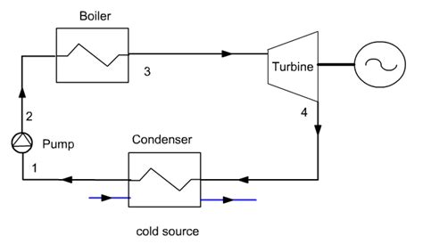 Exploration Of A Simple Steam Power Plant