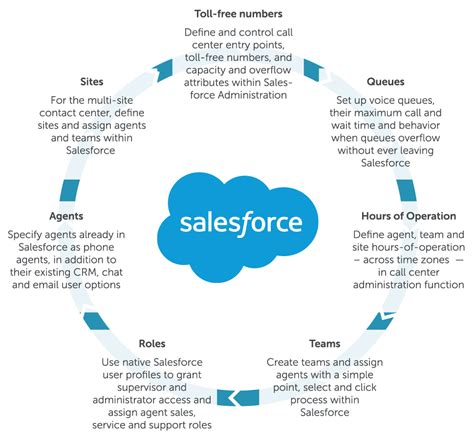 Does Salesforce Allow Telecommuting Einstein Hub Salesforce Guide