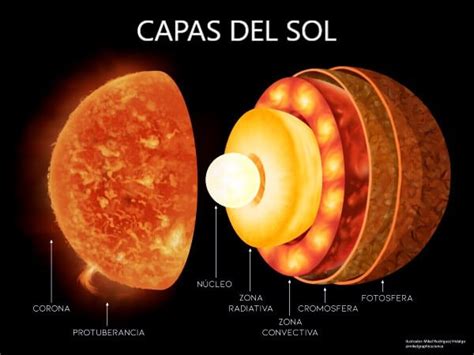 Cuáles son las capas del Sol y Cuáles son las visibles