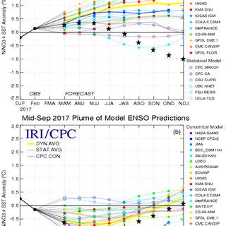 A Time Series Of The Ni O Sst Anomalies In Predicted From The