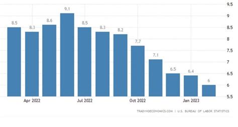 미국 2월 소비자물가 60↑ 예상 부합주거비 상승 지속