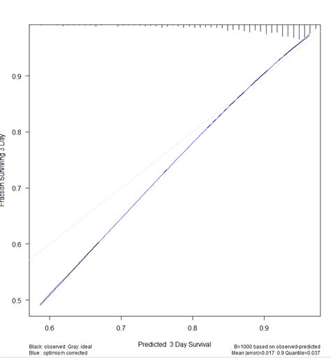 R Interpreting Calibration Plots Cross Validated