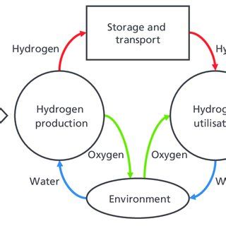 1 Hydrogen life cycle derived from a renewable energy, source: [42 ...