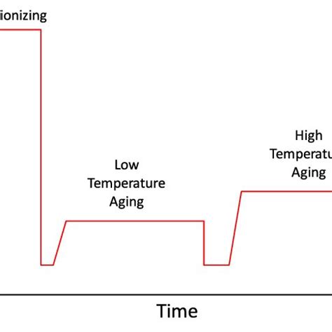 Heat treatment profile of double aging (DA) | Download Scientific Diagram