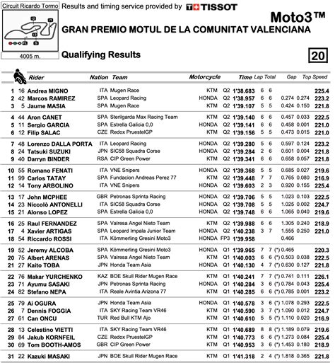 Moto Valencia Prima Pole In Carriera Per Andrea Migno Motoblog