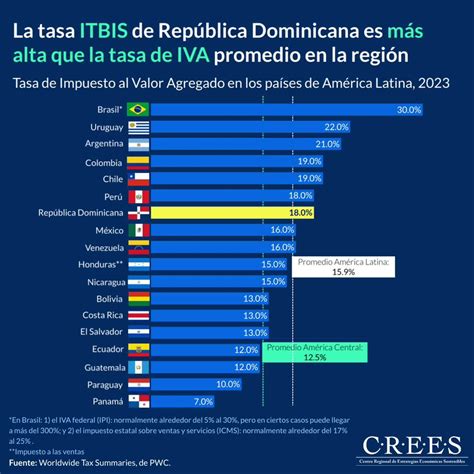 Euric Santi On Twitter No Tenemos Impuestos Altos