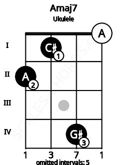 Amaj7 Ukulele Chord | A major seventh | Scales-Chords