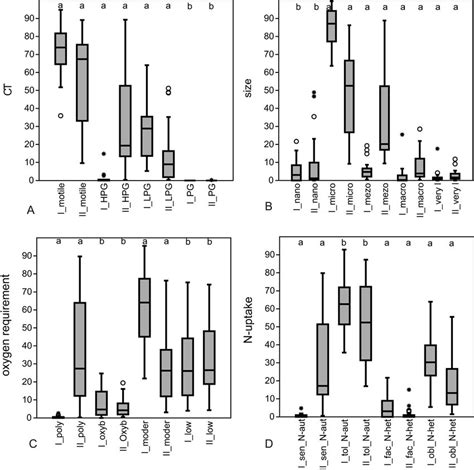 Box Plots Showing The Differences Between Relative Abundances Of