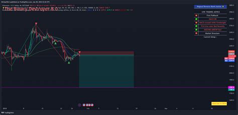 Bitstampethusd Chart Image By Michaelvert — Tradingview