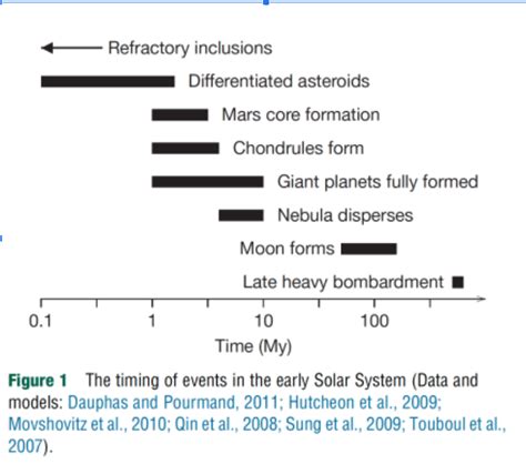 Discuss the cosmochemical evidence, astronomical | Chegg.com