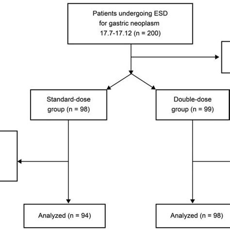 Flow Chart Of The Participants Esd Endoscopic Submucosal Dissection