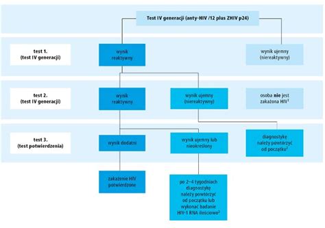 Schemat Diagnostyki Zaka Enia Hiv Artyku Y I Wytyczne Artyku Y I