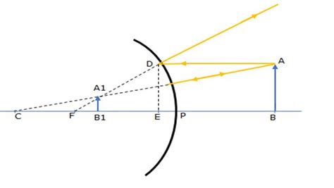 Derive Mirror Equation For A Convex Mirror Using It Show That A