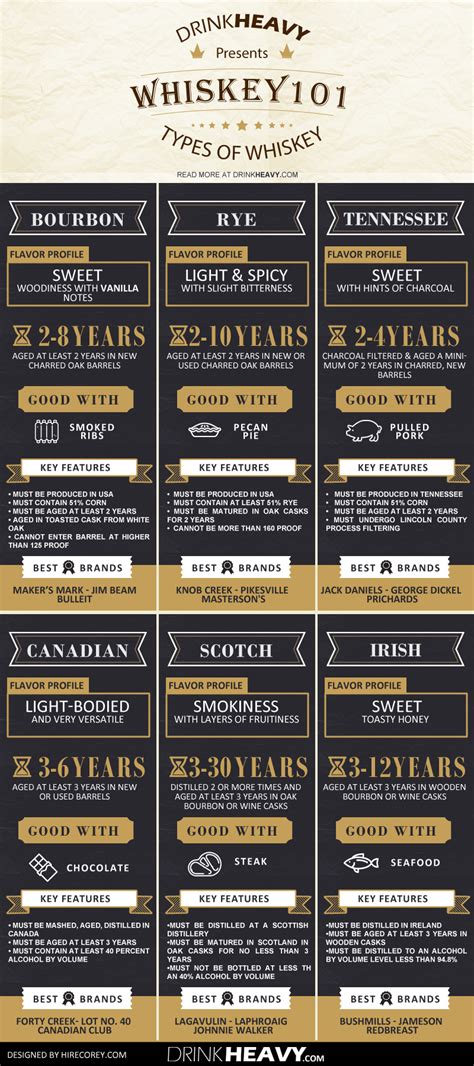 Different Types Of Whiskey: Whiskey 101 : r/Infographics