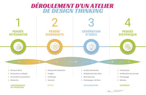 Atelier De Design Thinking En Belgique France Et Luxembourg