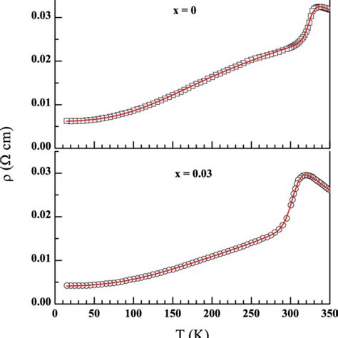 The Temperature Dependence Of Resistivity ρ T Curves For X 0 And X