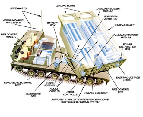 Why Is There So Much Talk About The Mlrs M270 And M142 Himars We