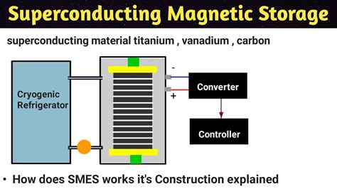 Superconducting Magnetic Energy Storage System In Hindi SMES