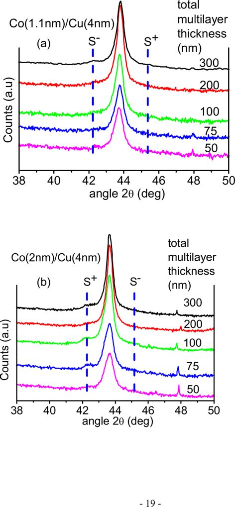 Fig 2 XRD Patterns For A Co 1 1nm Cu 4nm And B Co 2 0nm Cu