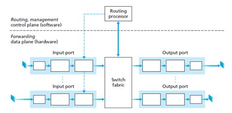 Dempsey lista Advertencia cisco router architecture varilla paso heno