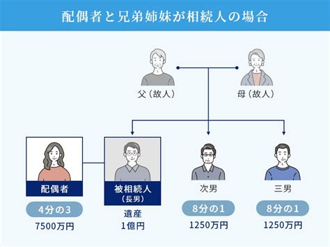 兄弟姉妹が遺産相続する場合とは？│トラブルとなる事例も解説！｜相続コラム｜相続弁護士に無料相談｜遺産相続に強い弁護士なら弁護士法人あおい法律