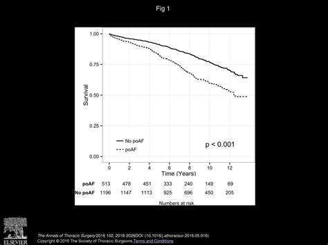 Duration Of Postoperative Atrial Fibrillation After Cardiac Surgery Is