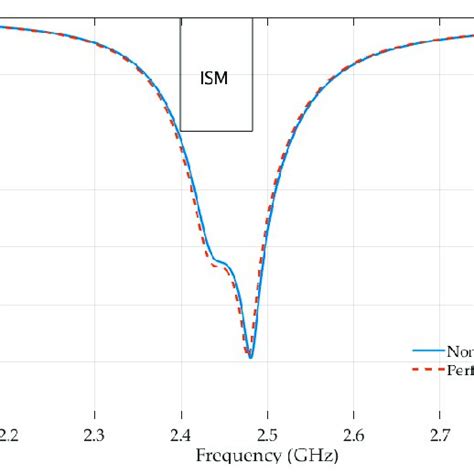 Simulated Reflection Coefficients S Of Non Perforated And