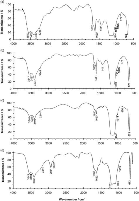 FTIR Spectra Of The Reference Samples And Their Comparison With