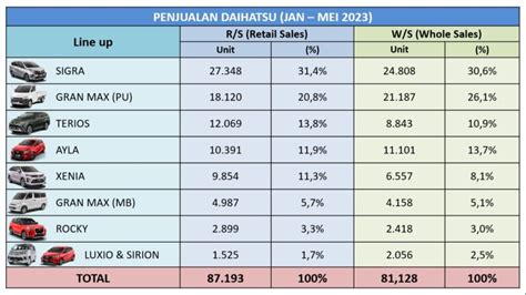 Penjualan Ritel Daihatsu Hingga Mei Naik Persen Nmaa