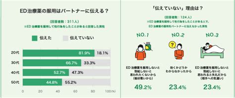 インフォグラフィックで見る！ 中折れ Ed とed治療薬の使用実態と意識調査2022を公開 20代男性でも約3 5人に1人が中折れを経験