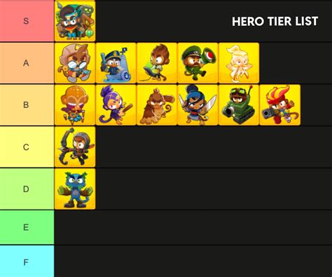 Hero Tier list : btd6