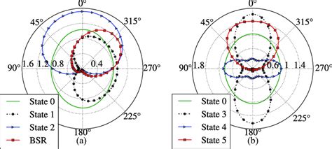 Antenna Radiation Patterns At F C 1 89 THz On Azimuth Plane X0y A