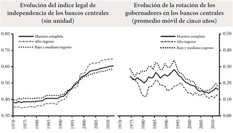 La Independencia De Los Bancos Centrales Y La Inflaci N Un An Lisis