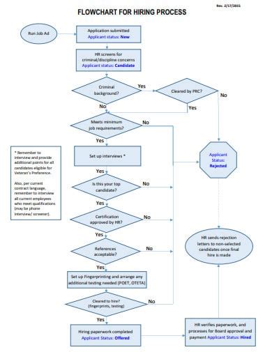 Recruitment Process Flowchart Examples Printable Online