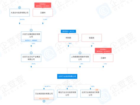 王健林突发大消息！北京万达投资49股权卖了 价格刚披露北京市新浪财经新浪网