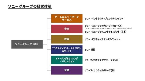 ソニーグループポータル 組織概要